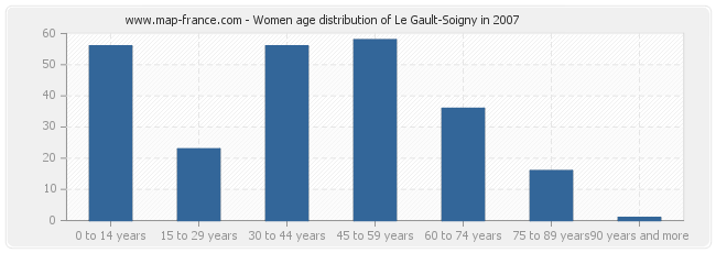 Women age distribution of Le Gault-Soigny in 2007